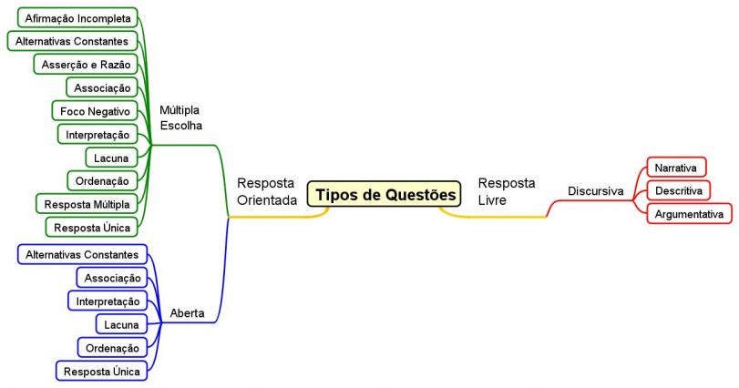 Tipos de Questões