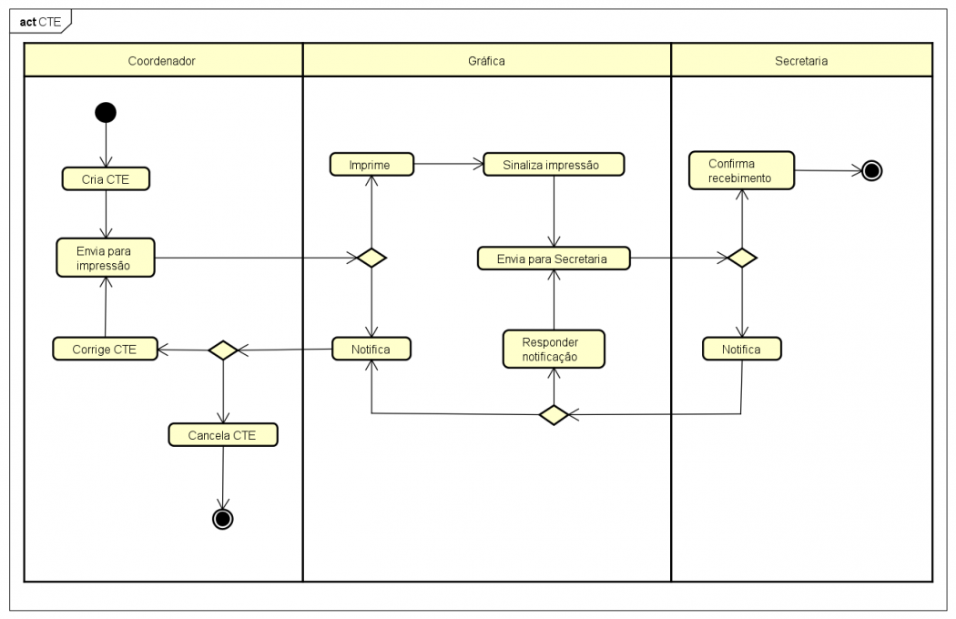 Exitus - Diagrama de Atividades CTE