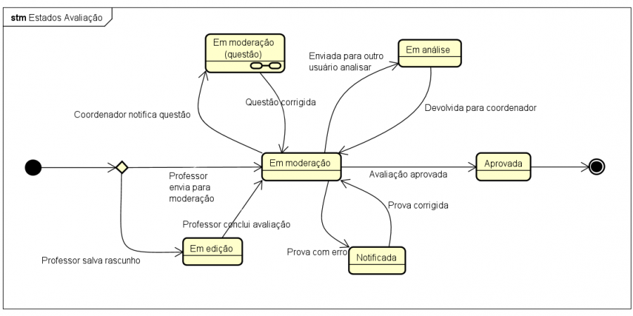 Exitus - Estados Avaliação