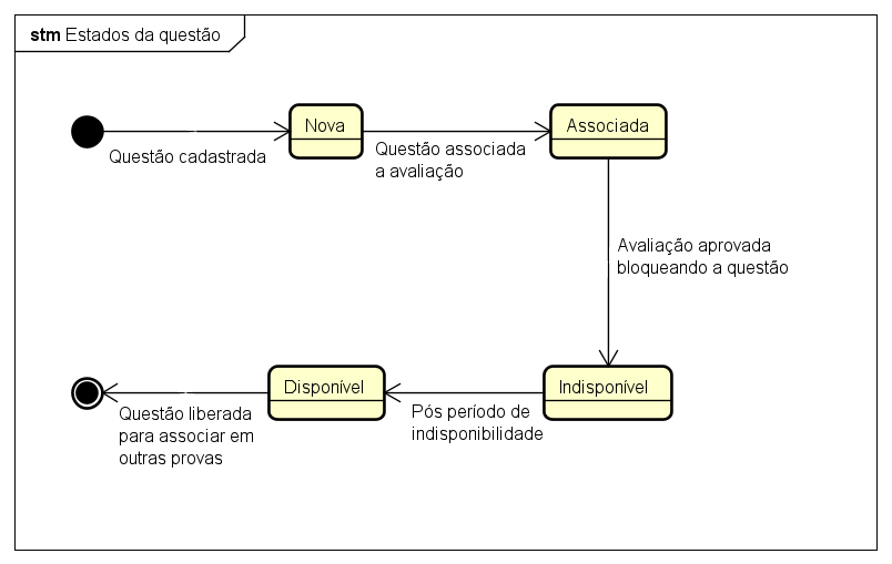 Exitus - Estados da questão bloqueada por utilização