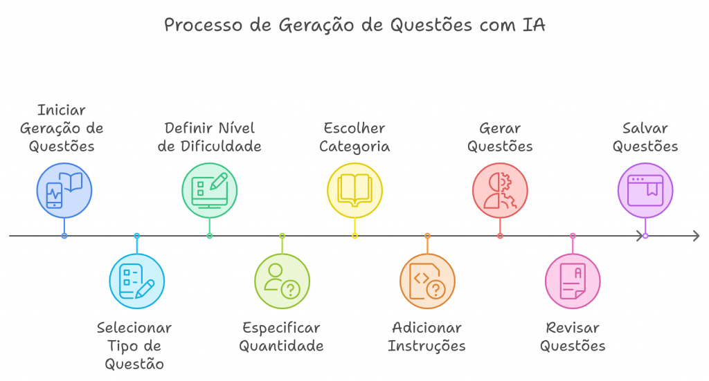 Processo de geração de questões com IA